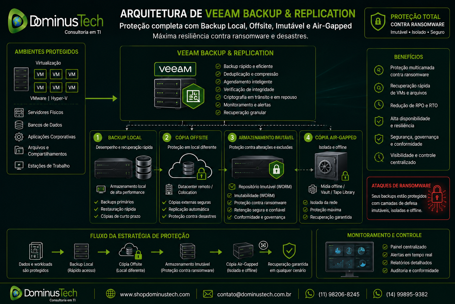 Arquitetura do Veeam Backup & Replication combinando backup local, cópias Offsite, armazenamento imutável e uma cópia Air-Gapped para proteger ambientes corporativos contra ransomware, garantindo recuperação rápida e continuidade dos negócios.