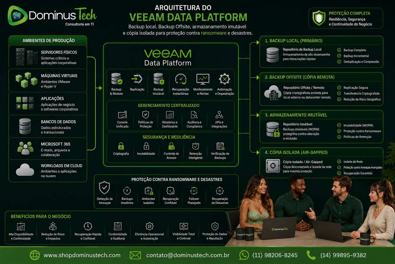 Arquitetura do Veeam Data Platform combinando backup local, Backup Offsite, armazenamento imutável e cópia isolada para proteger servidores físicos, máquinas virtuais, aplicações, bancos de dados, Microsoft 365 e workloads em cloud contra ransomware e desastres, apresentada pela equipe da Dominus Tech.
