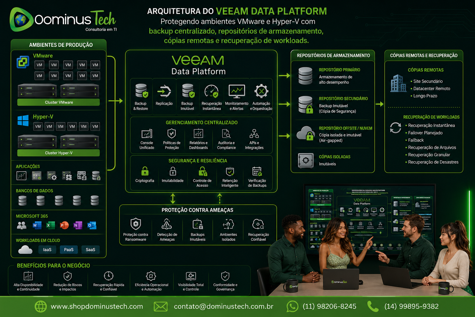 Arquitetura do Veeam Data Platform protegendo ambientes VMware e Hyper-V com backup centralizado, repositórios de armazenamento, cópias remotas e recuperação de workloads, apresentada pela equipe da Dominus Tech.