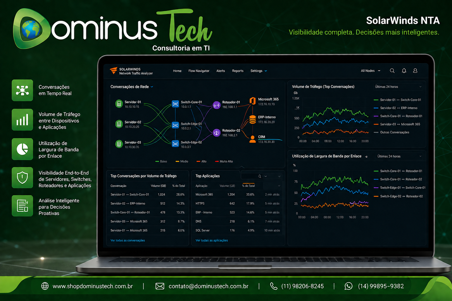 Dashboard de monitoramento de rede exibindo conversações entre servidores, switches e roteadores, com gráficos de volume de tráfego e utilização de largura de banda em tempo real.
