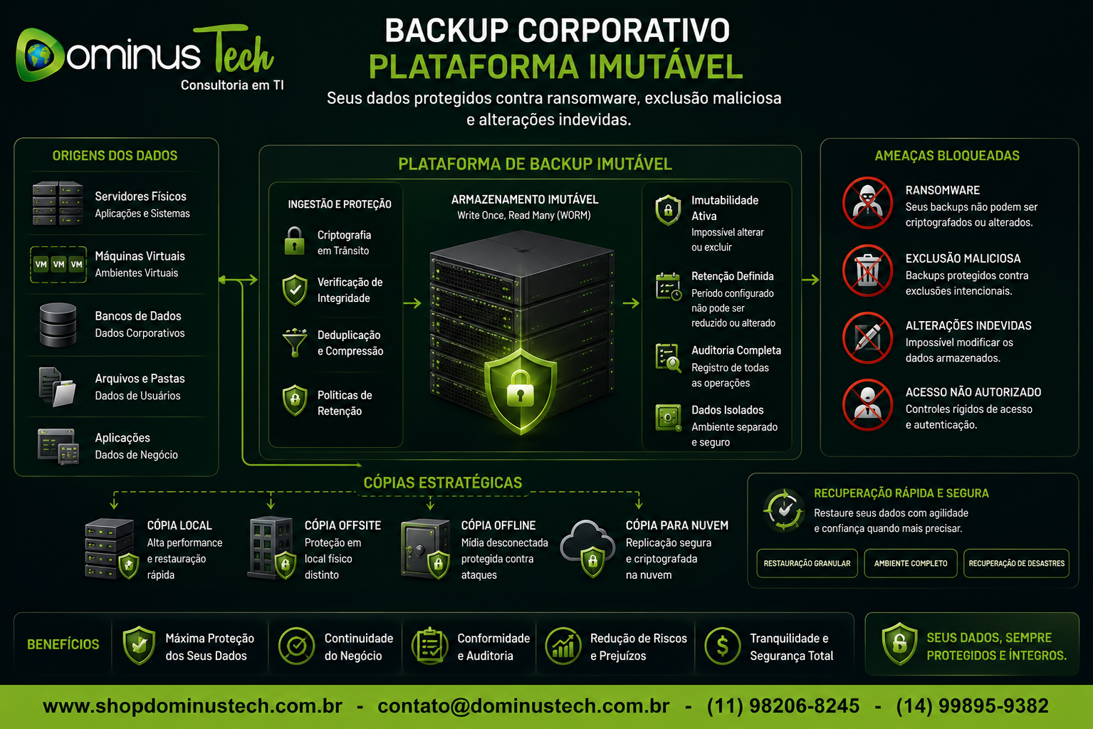 Infográfico da Dominus Tech ilustrando uma plataforma corporativa de Backup Imutável com proteção contra ransomware, exclusão maliciosa, alterações indevidas, retenção de dados, recuperação rápida e armazenamento seguro para servidores, máquinas virtuais e aplicações corporativas.