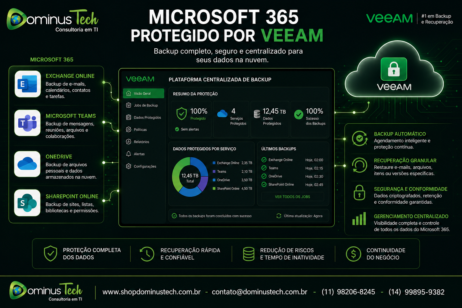 Painel corporativo de backup do Microsoft 365 com Veeam, exibindo Exchange Online, Microsoft Teams, OneDrive e SharePoint integrados a uma plataforma centralizada de proteção, monitoramento e recuperação de dados.