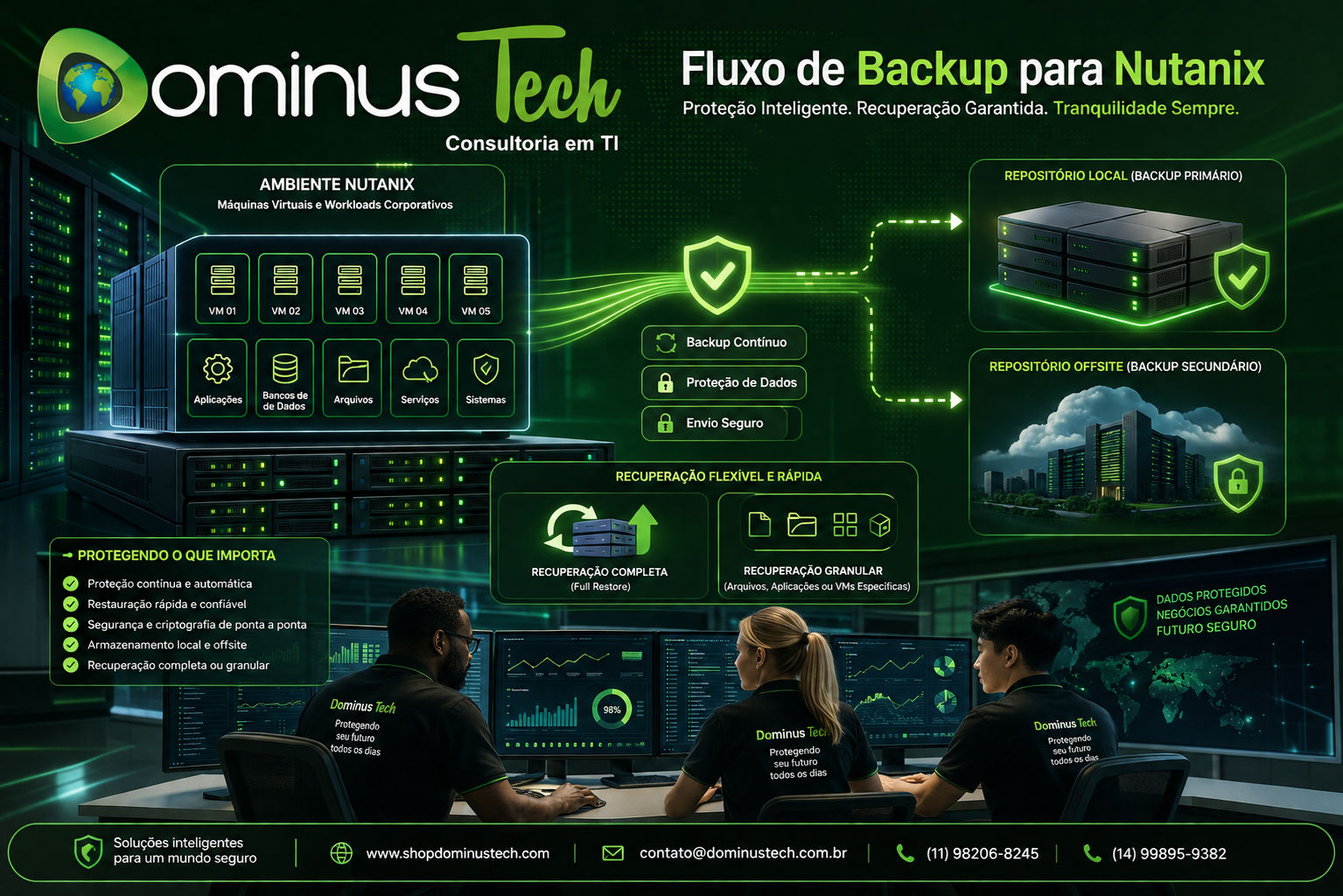 Fluxo de backup para ambiente Nutanix mostrando máquinas virtuais e workloads corporativos sendo protegidos com envio para repositórios locais e offsite, incluindo opções de recuperação completa e granular operadas pela equipe Dominus Tech.