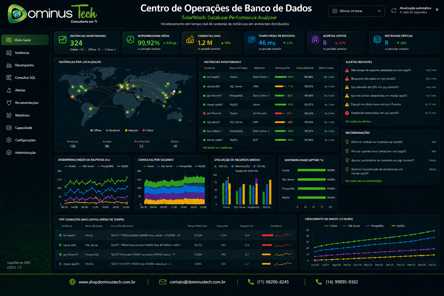 Centro de operações de banco de dados com monitoramento de centenas de instâncias exibindo métricas de desempenho, consultas SQL e análise em tempo real em ambientes distribuídos