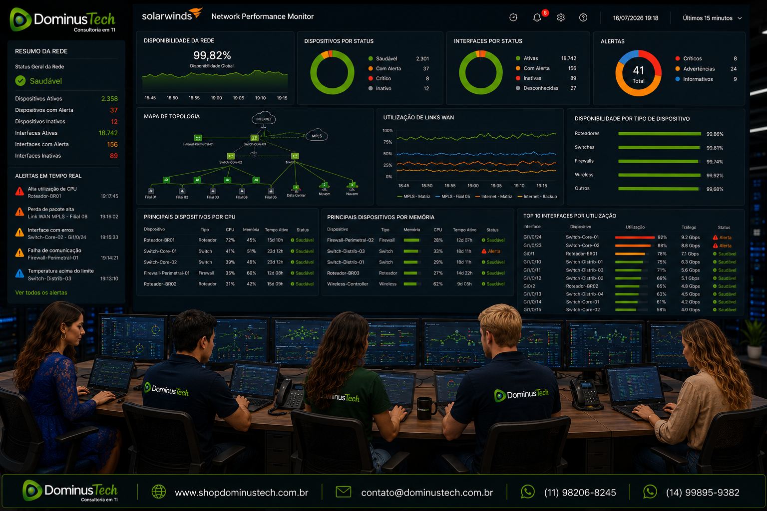 Centro de Operações de Rede (NOC) da Dominus Tech utilizando dashboards do SolarWinds Network Performance Monitor (NPM) para monitorar milhares de dispositivos de rede, links WAN, switches, roteadores e firewalls, com indicadores de disponibilidade, utilização de banda, desempenho, latência e alertas em tempo real.