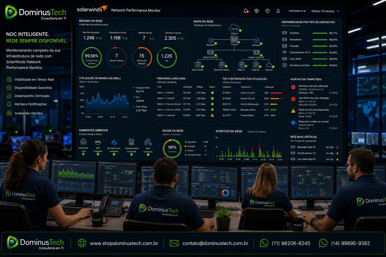 Equipe da Dominus Tech em um Centro de Operações de Rede (NOC) utilizando o SolarWinds Network Performance Monitor (NPM) para monitorar switches, roteadores, firewalls, links WAN e ambientes híbridos, com dashboards exibindo disponibilidade, utilização de banda, latência, desempenho e alertas em tempo real.