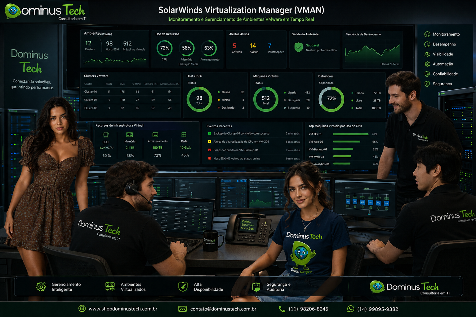 Equipe da Dominus Tech em centro de operações de TI utilizando SolarWinds Network Configuration Manager para gerenciamento de configurações de switches, roteadores e firewalls com dashboards de compliance, auditoria e backups automáticos.