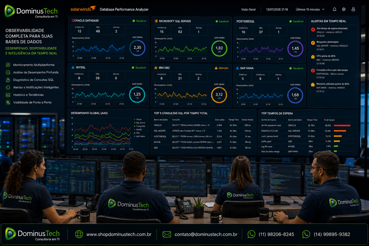 Equipe da Dominus Tech em um Centro de Operações de TI utilizando dashboards do SolarWinds Database Performance Analyzer (DPA) para monitorar bancos de dados Oracle, Microsoft SQL Server, PostgreSQL, MySQL, IBM Db2 e SAP HANA, acompanhando desempenho, consultas SQL, tempos de espera, utilização de recursos e alertas em tempo real.