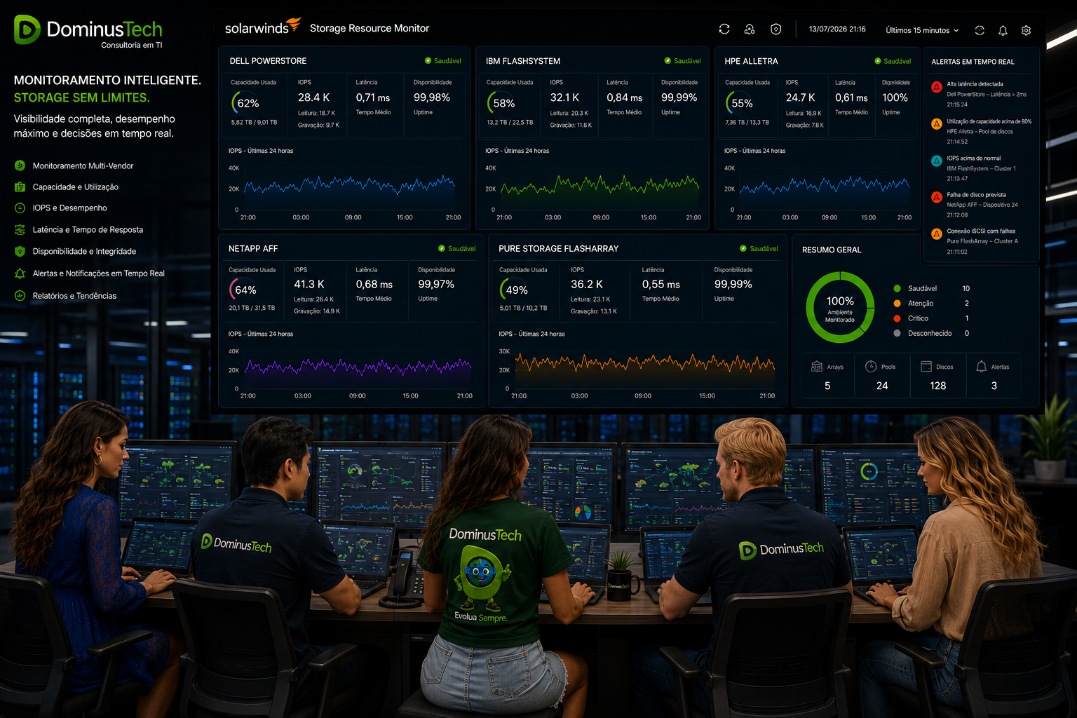 Equipe da Dominus Tech em um Centro de Operações de TI monitorando storages corporativos por meio do SolarWinds Storage Resource Monitor. A cena mostra três profissionais utilizando notebooks e dois acompanhando um videowall com dashboards exibindo capacidade, IOPS, latência, disponibilidade, utilização de recursos, desempenho e alertas em tempo real para ambientes de armazenamento empresarial.