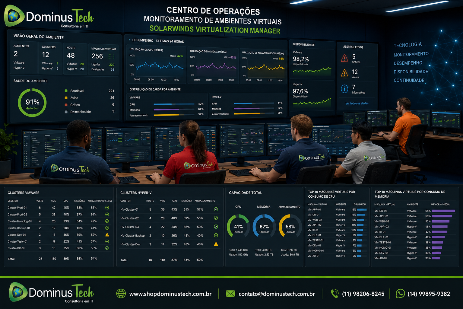 Centro de operações de TI utilizando o SolarWinds Virtualization Manager (VMAN) para monitorar clusters VMware e Hyper-V, com dashboards de desempenho, capacidade, disponibilidade, utilização de CPU, memória, armazenamento e indicadores de saúde da infraestrutura virtual.