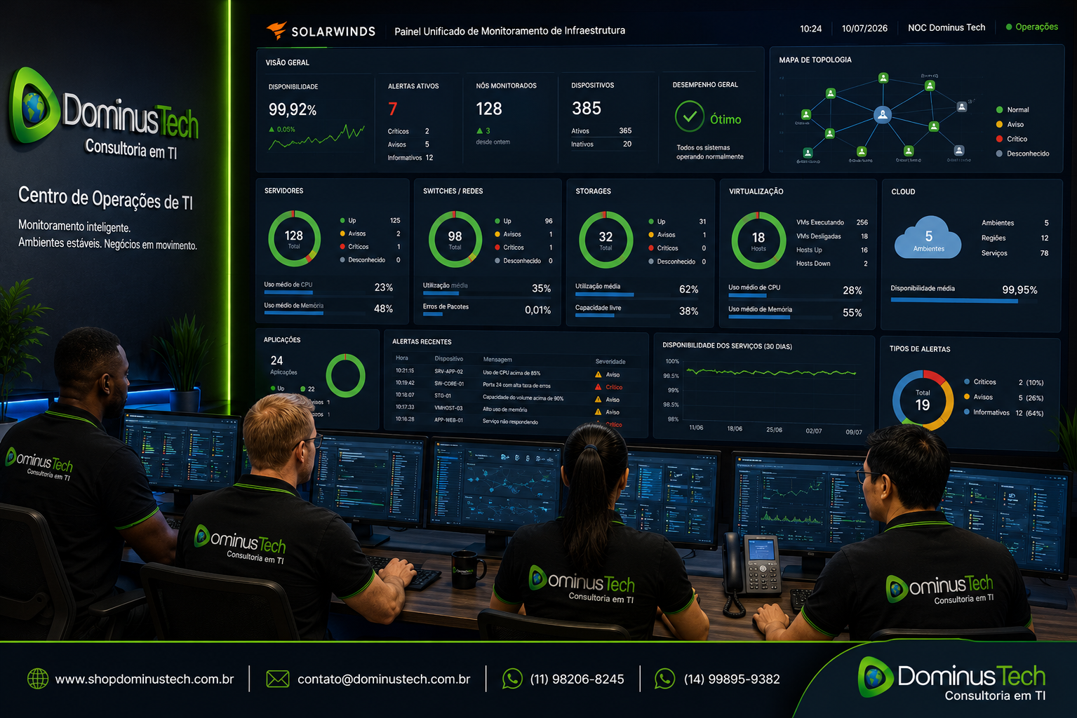 Equipe da Dominus Tech monitorando servidores, switches, storages, ambientes virtualizados, cloud e aplicações corporativas por meio de um painel unificado de monitoramento SolarWinds em um moderno Centro de Operações de TI.