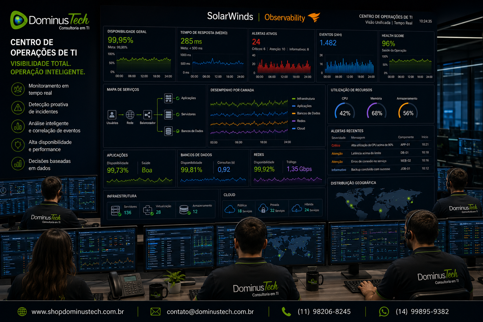 Centro de Operações de TI (NOC) da Dominus Tech com equipe monitorando um grande dashboard de observabilidade, exibindo indicadores em tempo real de infraestrutura, aplicações, bancos de dados, redes, cloud, desempenho e disponibilidade.