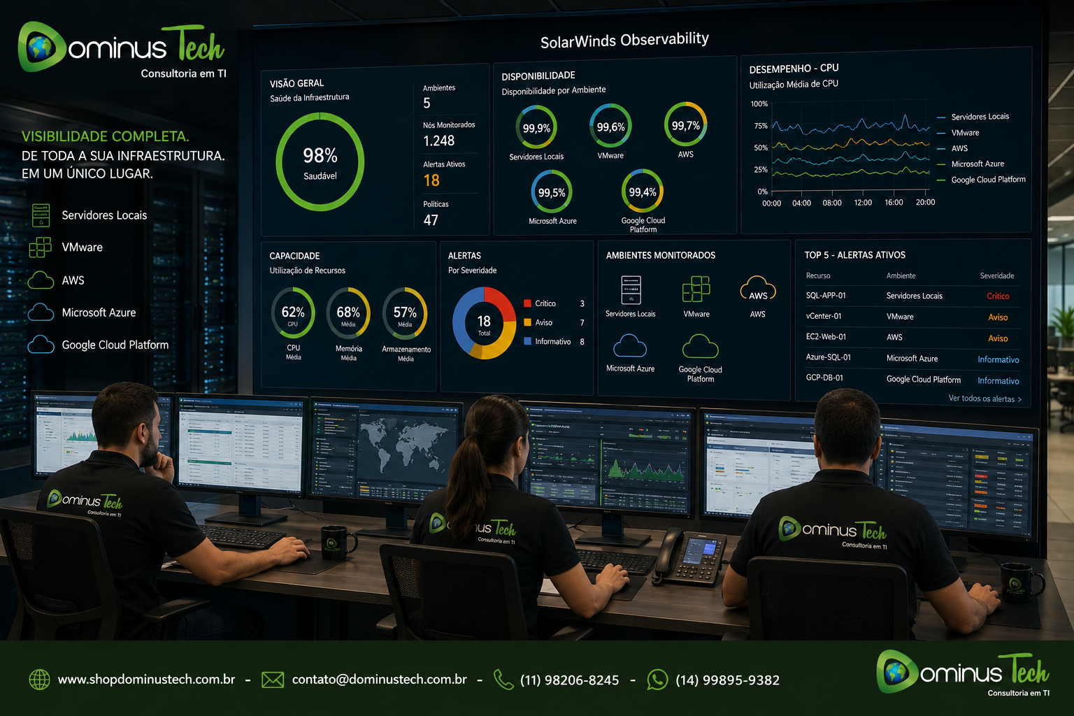 Centro de operações da Dominus Tech monitorando simultaneamente servidores locais, ambientes VMware, AWS, Microsoft Azure e Google Cloud Platform por meio de dashboards do SolarWinds Observability, com indicadores de desempenho, disponibilidade, capacidade e alertas em tempo real.