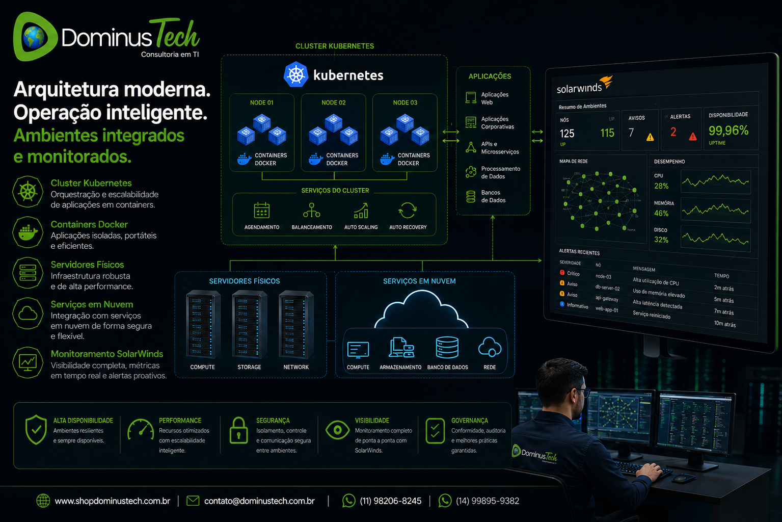 Arquitetura de Cluster Kubernetes integrada com aplicações em containers Docker, servidores físicos e serviços em nuvem, monitorada pelo SolarWinds, apresentada pela Dominus Tech para ambientes corporativos de alta disponibilidade, observabilidade e infraestrutura crítica.