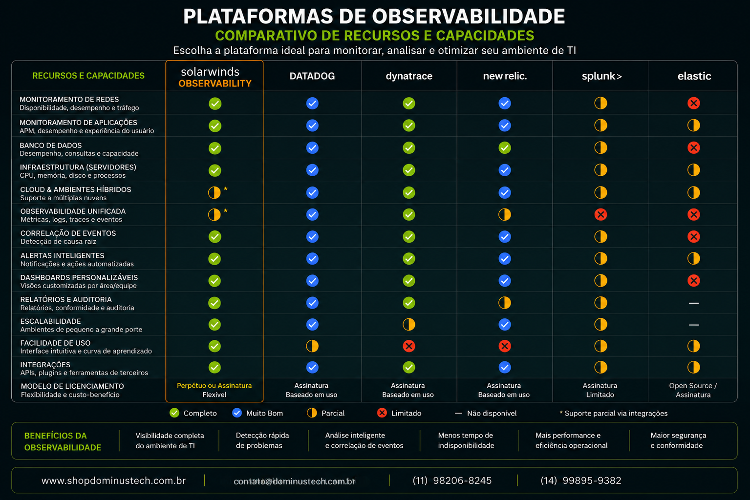 Tabela comparativa visual de plataformas de observabilidade mostrando recursos de monitoramento de redes, aplicações, bancos de dados, cloud, infraestrutura, dashboards, alertas, escalabilidade e observabilidade corporativa para ambientes de TI.