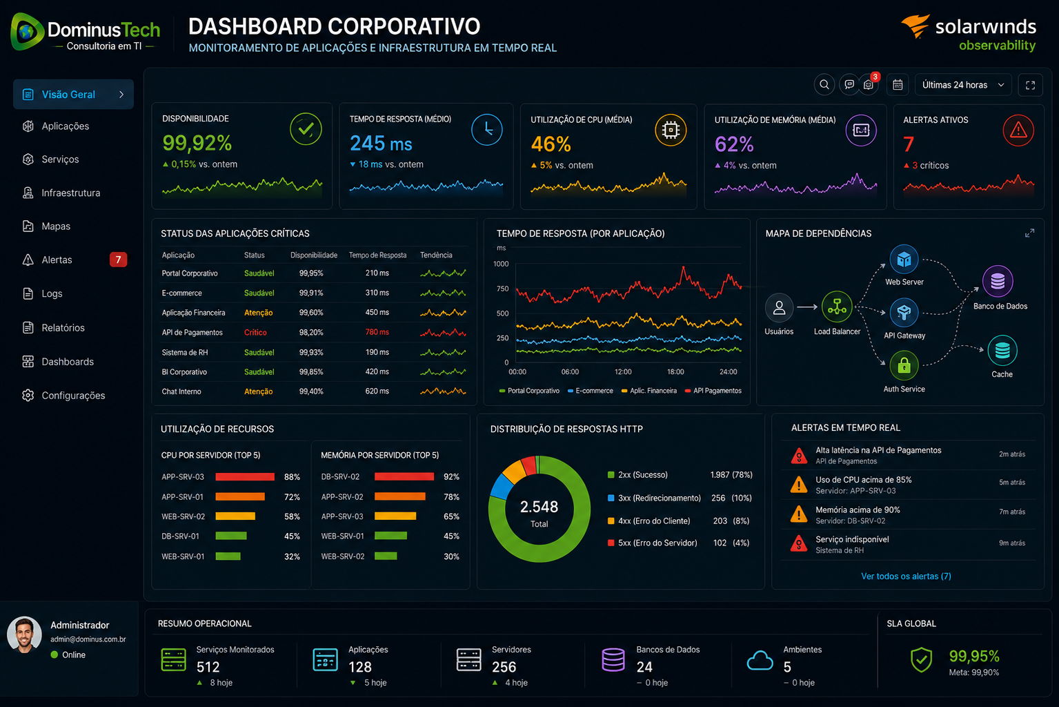Dashboard corporativo exibindo indicadores de disponibilidade, tempo de resposta, utilização de CPU e memória, consumo de recursos e alertas em tempo real para monitoramento de aplicações críticas.