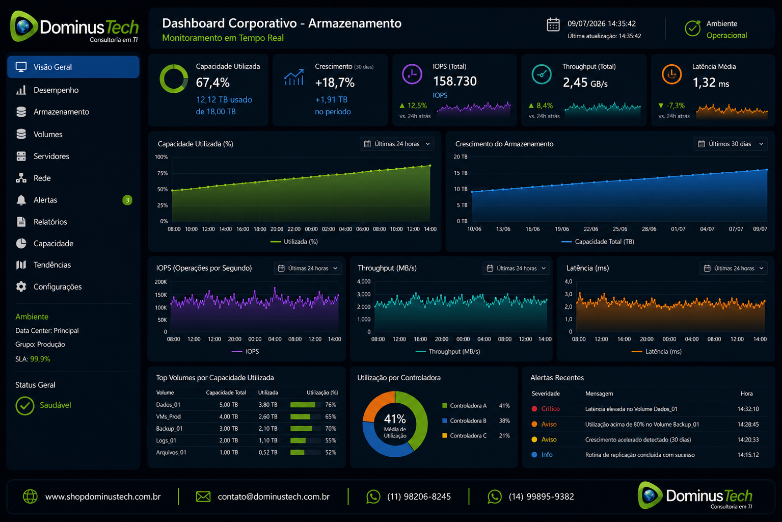 Dashboard corporativo da Dominus Tech exibindo gráficos em tempo real de capacidade utilizada, crescimento do armazenamento, IOPS, throughput, latência e utilização de controladoras para monitoramento da infraestrutura de TI.