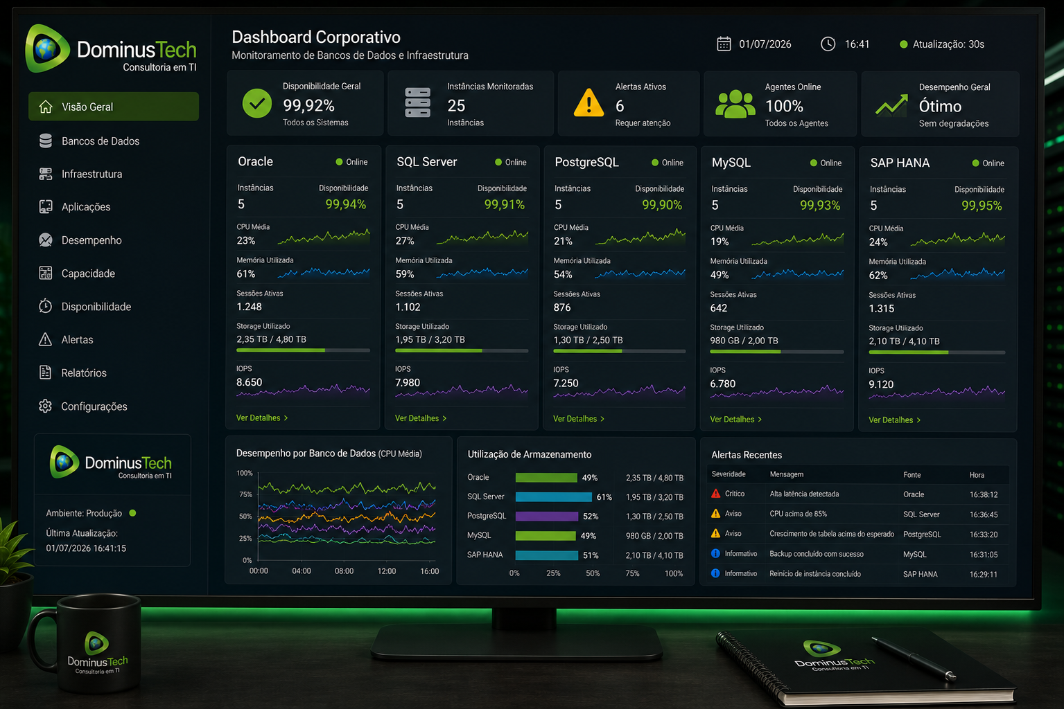 Dashboard corporativo da Dominus Tech exibindo monitoramento em tempo real de ambientes Oracle, SQL Server, PostgreSQL, MySQL e SAP HANA, com métricas de desempenho, disponibilidade, capacidade e alertas inteligentes.