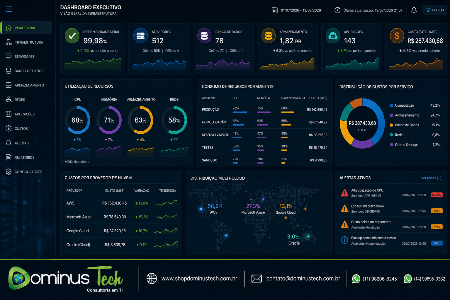 Dashboard corporativo exibindo indicadores de disponibilidade, utilização de CPU, memória, armazenamento, consumo de recursos e custos em ambiente multicloud para gestão de infraestrutura de TI.
