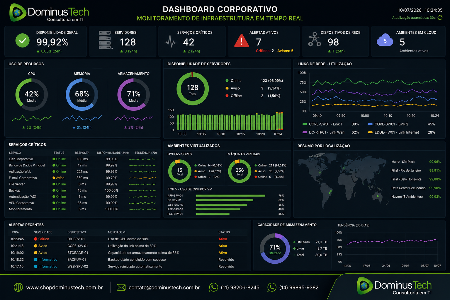 Dashboard corporativo de monitoramento de infraestrutura exibindo indicadores em tempo real de CPU, memória, armazenamento, disponibilidade de servidores, links de rede, ambientes virtualizados, serviços críticos e cloud em um painel unificado da Dominus Tech.