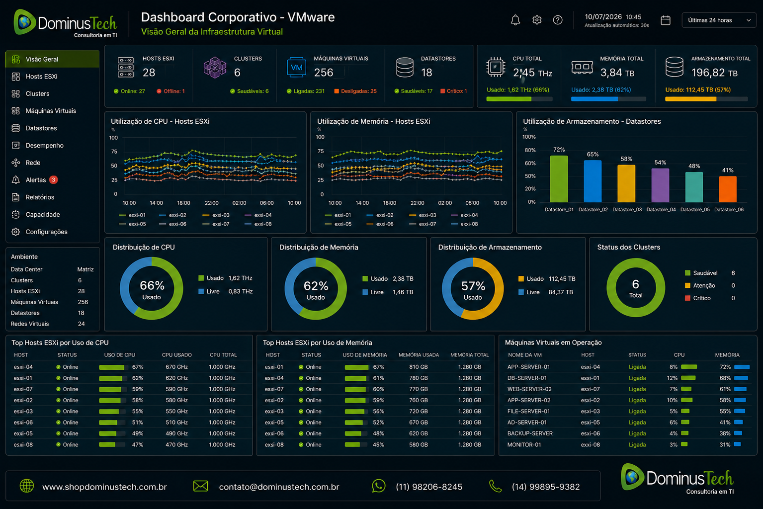 Dashboard corporativo para monitoramento de infraestrutura VMware exibindo hosts ESXi, clusters, máquinas virtuais, utilização de CPU, memória, datastores, armazenamento, desempenho e indicadores operacionais em tempo real.