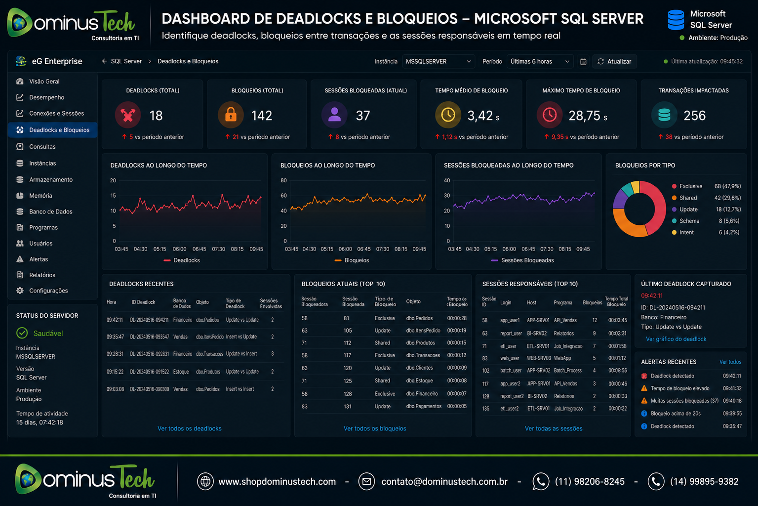 Dashboard do eG Enterprise monitorando deadlocks, bloqueios entre transações, sessões bloqueadas e processos responsáveis no Microsoft SQL Server em tempo real.