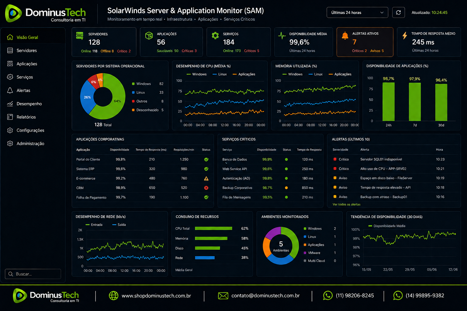Dashboard da Dominus Tech inspirado no SolarWinds SAM exibindo monitoramento em tempo real de servidores, aplicações corporativas e serviços críticos com gráficos de desempenho, uso de CPU, memória e alertas inteligentes. Server & Application Monitor.