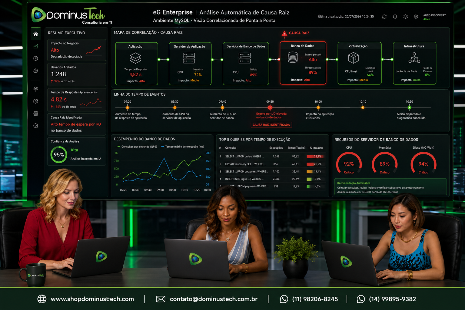 Dashboard corporativo exibindo análise automática de causa raiz em ambiente MySQL, correlacionando banco de dados, servidor, aplicação e infraestrutura em tempo real