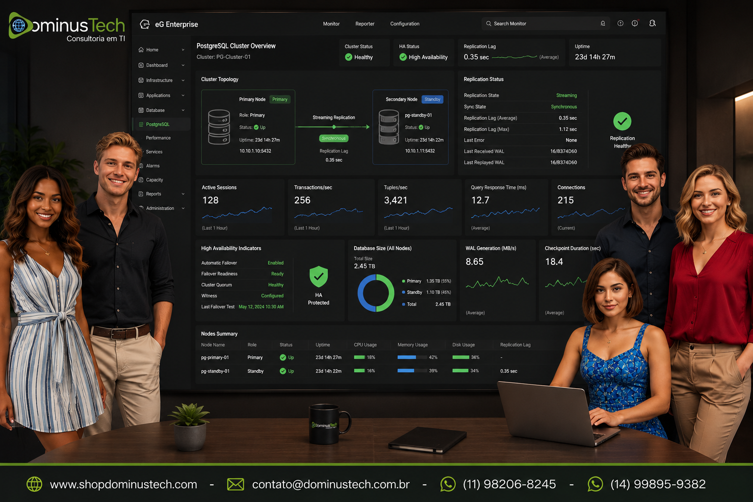 Dashboard do eG Enterprise exibindo um cluster PostgreSQL com nós primário e secundário, status da replicação, indicadores de alta disponibilidade, utilização de recursos e métricas de desempenho, apresentado por uma equipe da Dominus Tech em ambiente corporativo.