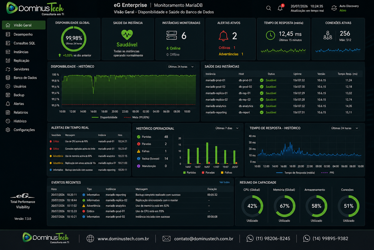 Dashboard do eG Enterprise exibindo monitoramento de disponibilidade do MariaDB, saúde da instância, alertas em tempo real e histórico operacional do banco de dados.