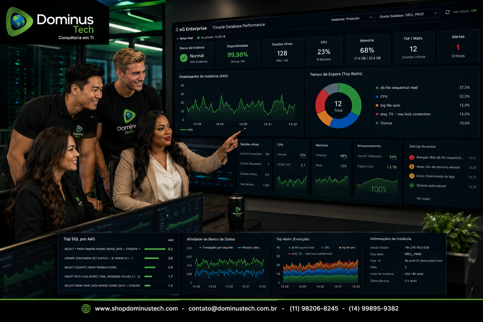 Dashboard do eG Enterprise monitorando Oracle Database em tempo real com métricas de desempenho, sessões ativas, CPU, memória, waits, disponibilidade, alertas inteligentes e equipe da Dominus Tech acompanhando a infraestrutura.
