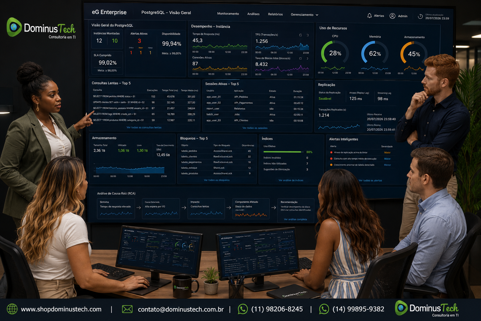 Dashboard do eG Enterprise exibindo monitoramento detalhado do PostgreSQL com métricas de consultas lentas, sessões ativas, replicação, consumo de CPU, memória, armazenamento e desempenho em tempo real, acompanhado pela equipe técnica da Dominus Tech em um Centro de Operações de TI.