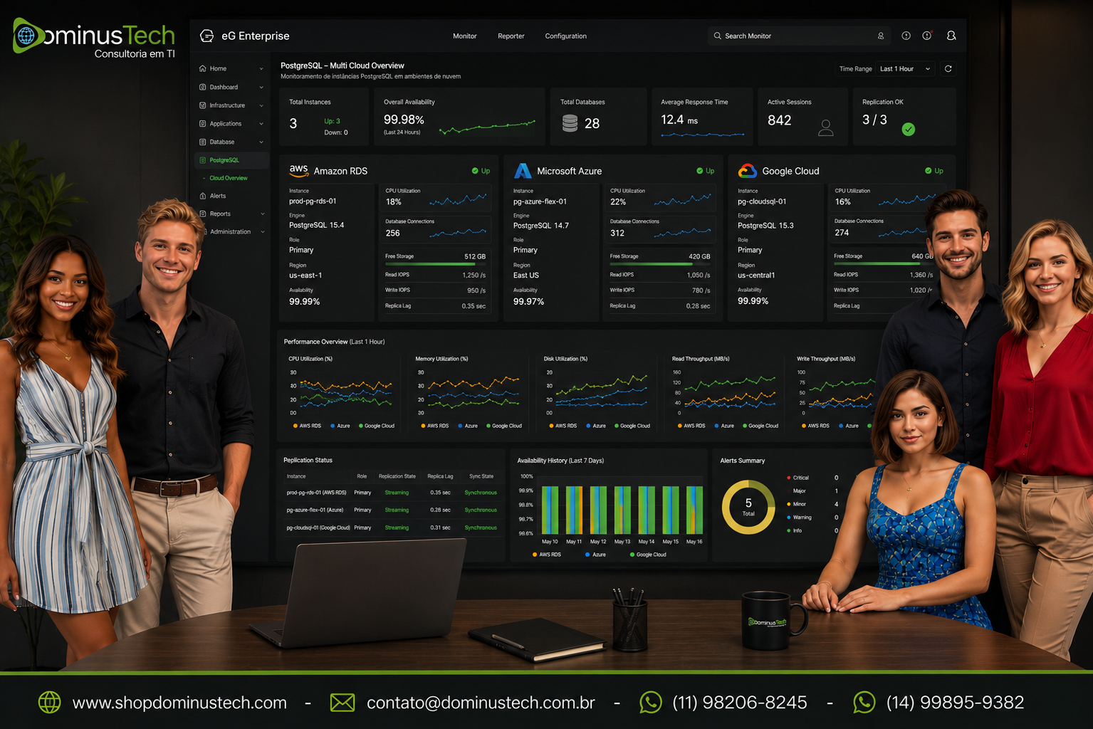Dashboard do eG Enterprise monitorando bancos de dados PostgreSQL executando em Amazon RDS, Microsoft Azure e Google Cloud, apresentando métricas de desempenho, disponibilidade, utilização de recursos e monitoramento multicloud em ambiente corporativo.