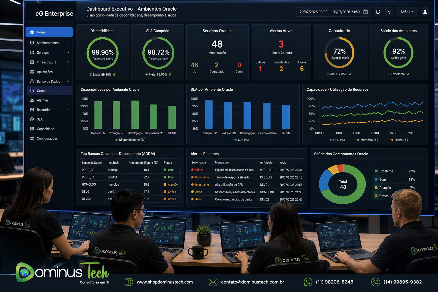 Dashboard executivo do eG Enterprise apresentado pela equipe da Dominus Tech com indicadores consolidados de disponibilidade, SLA, capacidade, saúde dos ambientes Oracle e métricas de desempenho em tempo real para monitoramento corporativo.