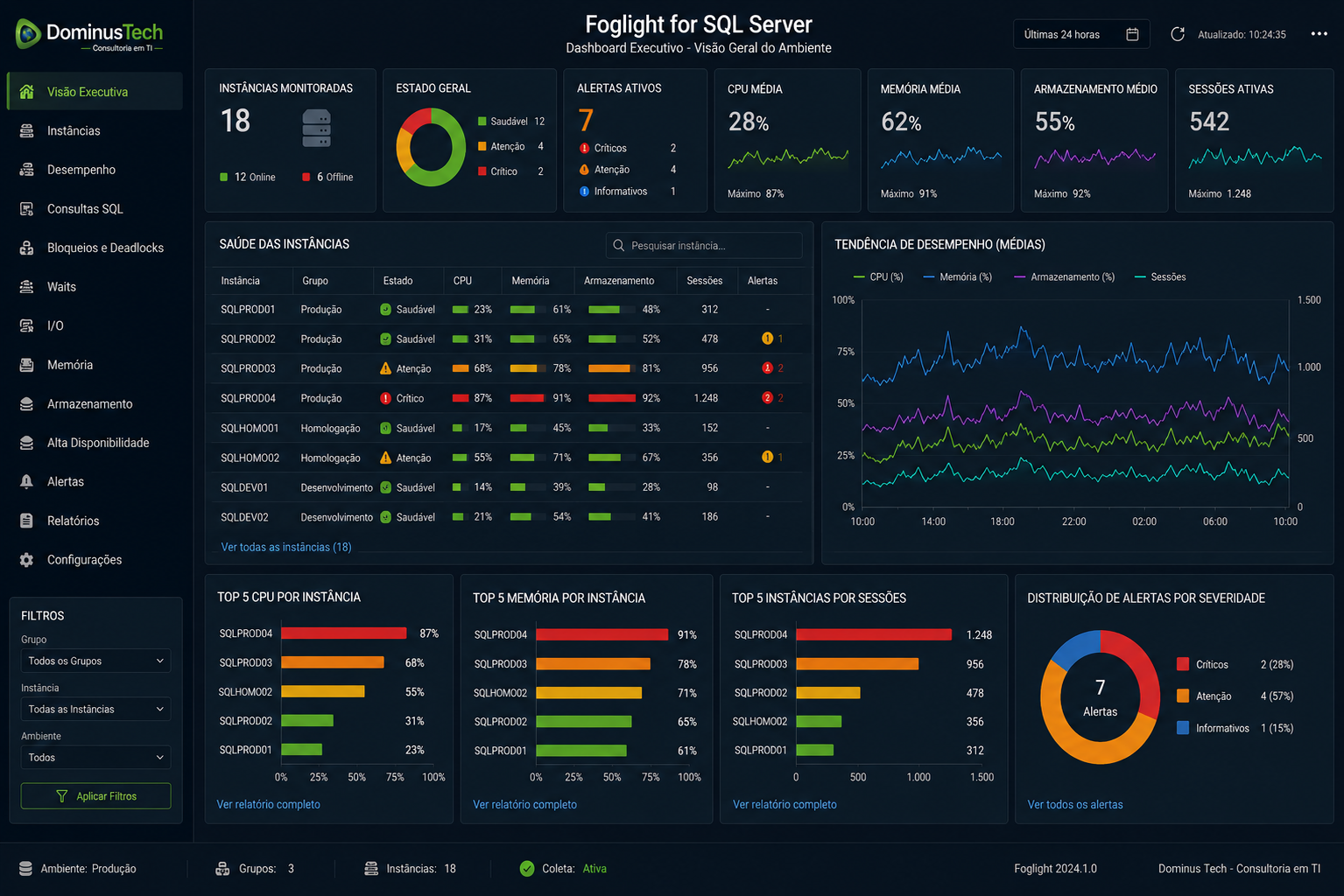 indicadores em tempo real de desempenho, utilização de CPU, memória, armazenamento, sessões ativas, disponibilidade, alertas, workload SQL e saúde dos ambientes corporativos.