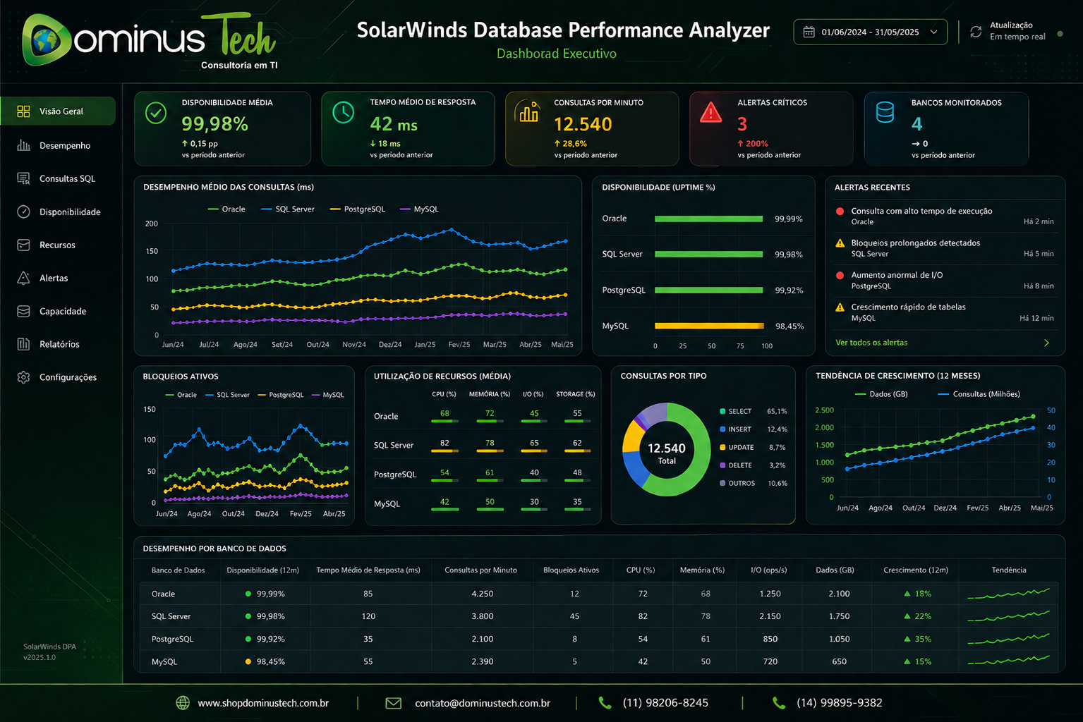 Dashboard executivo de monitoramento de desempenho de banco de dados com gráficos de consultas SQL, utilização de recursos, disponibilidade e tendências de crescimento