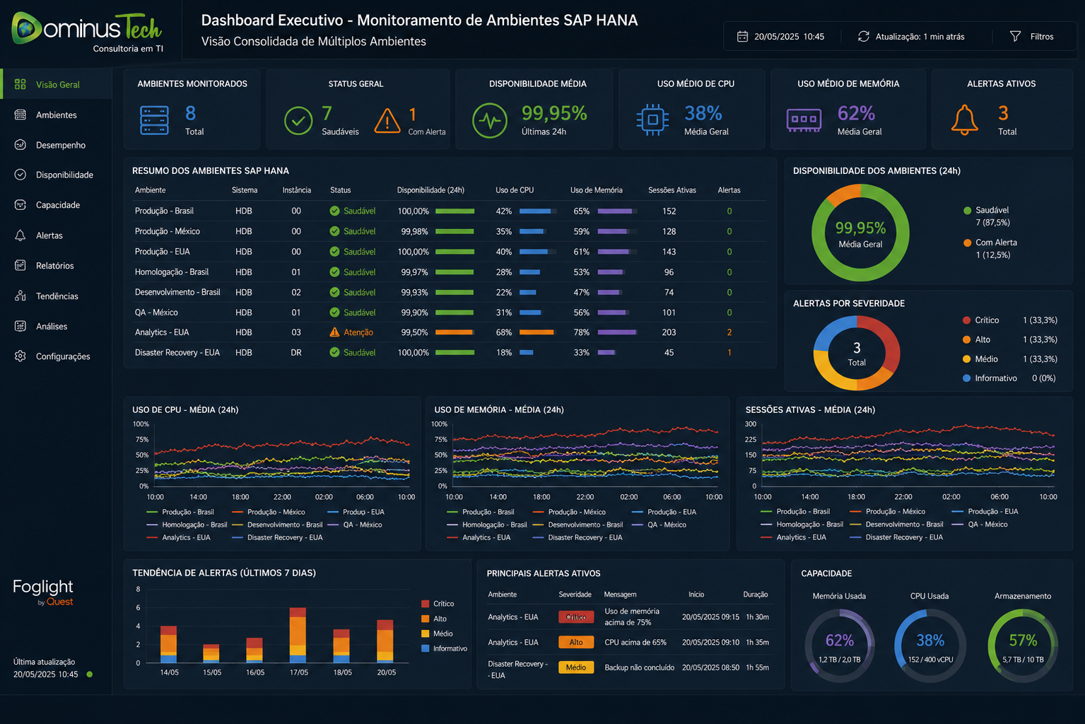 Dashboard executivo para monitoramento de múltiplos ambientes SAP HANA, apresentando indicadores consolidados de disponibilidade, utilização de CPU, memória, capacidade, alertas e desempenho operacional.