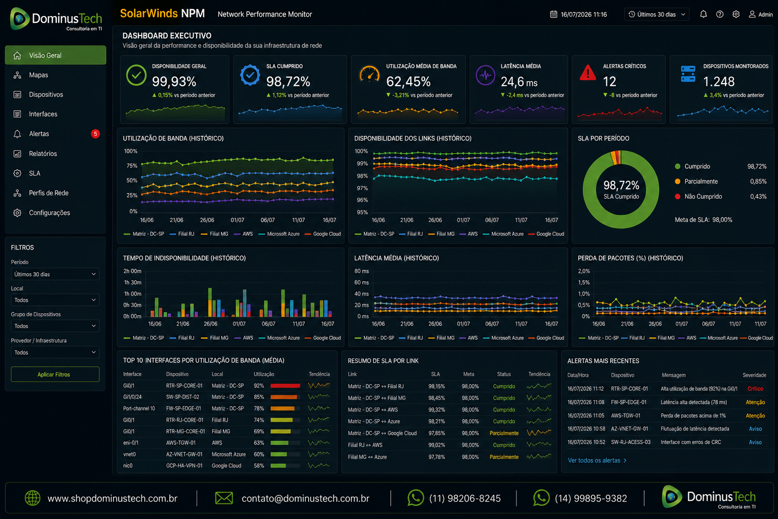 Dashboard executivo do SolarWinds Network Performance Monitor (NPM) apresentando indicadores históricos de utilização de banda, disponibilidade dos links WAN, SLA, latência, perda de pacotes e desempenho da infraestrutura de rede corporativa, com identidade visual da Dominus Tech.