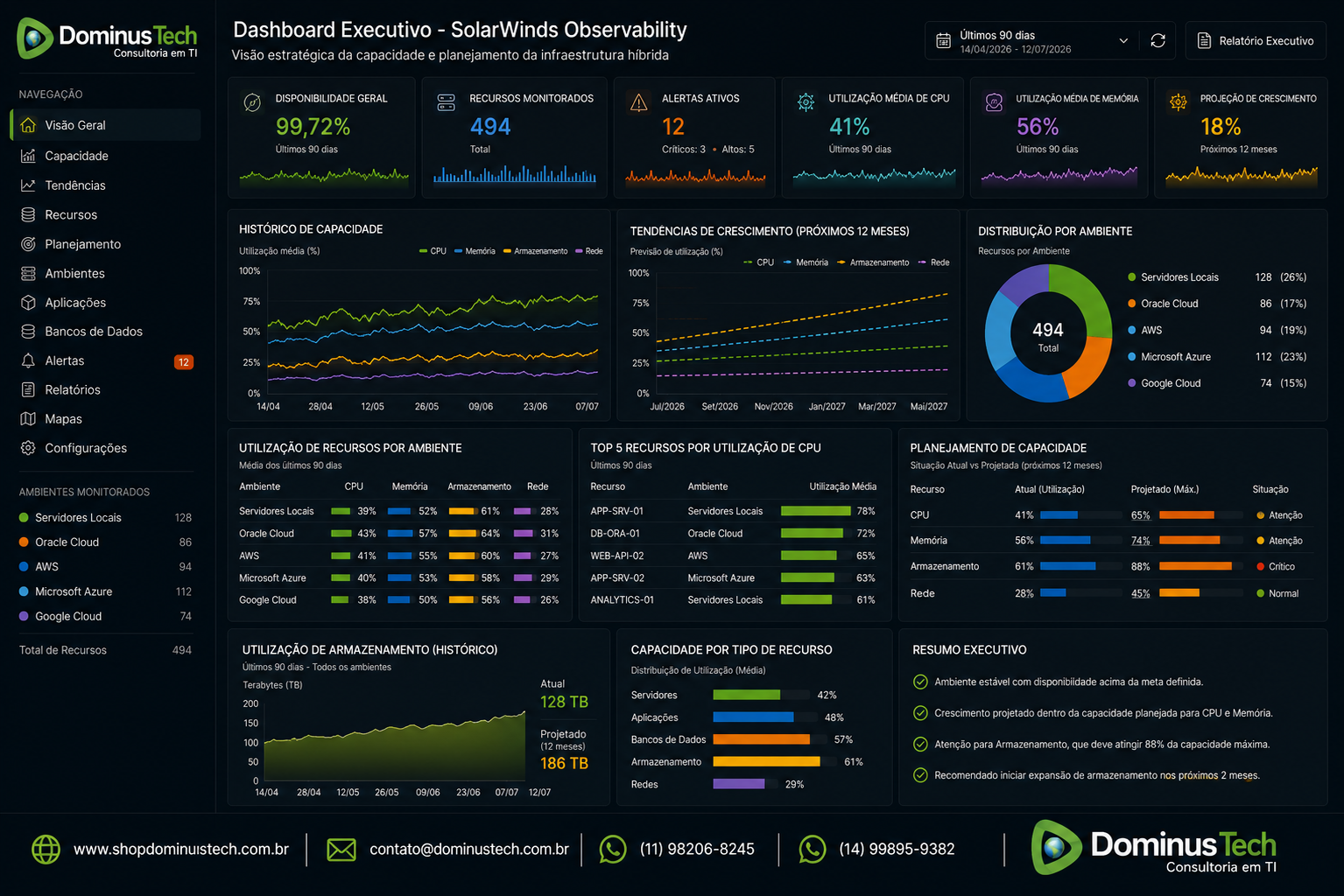 Dashboard executivo do SolarWinds Observability apresentando gráficos históricos de capacidade, tendências de crescimento, utilização de recursos e planejamento da infraestrutura híbrida, com identidade visual da Dominus Tech.