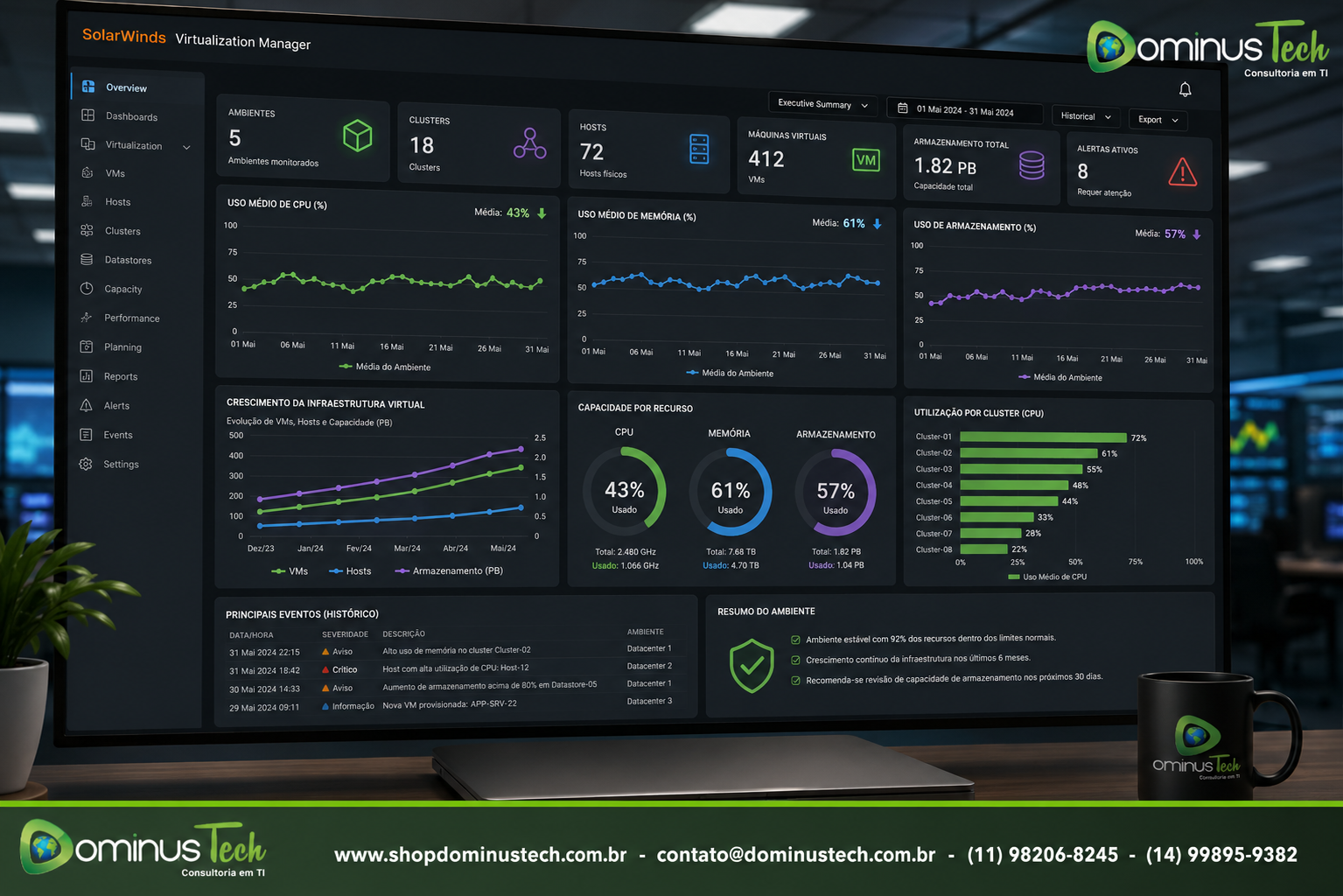 Dashboard executivo do SolarWinds Virtualization Manager exibindo indicadores históricos de CPU, memória, armazenamento, clusters, máquinas virtuais, capacidade e crescimento da infraestrutura virtual em ambiente corporativo monitorado pela Dominus Tech.