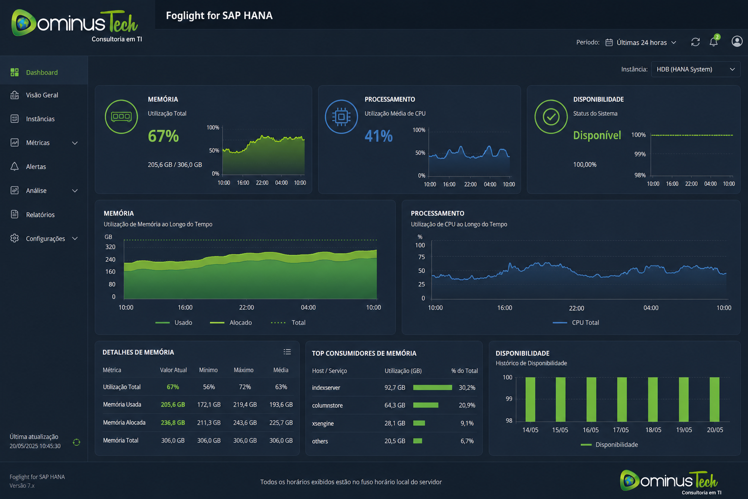 Dashboard do Foglight for SAP HANA exibindo métricas de memória, processamento, CPU, utilização de recursos e disponibilidade do ambiente SAP HANA.