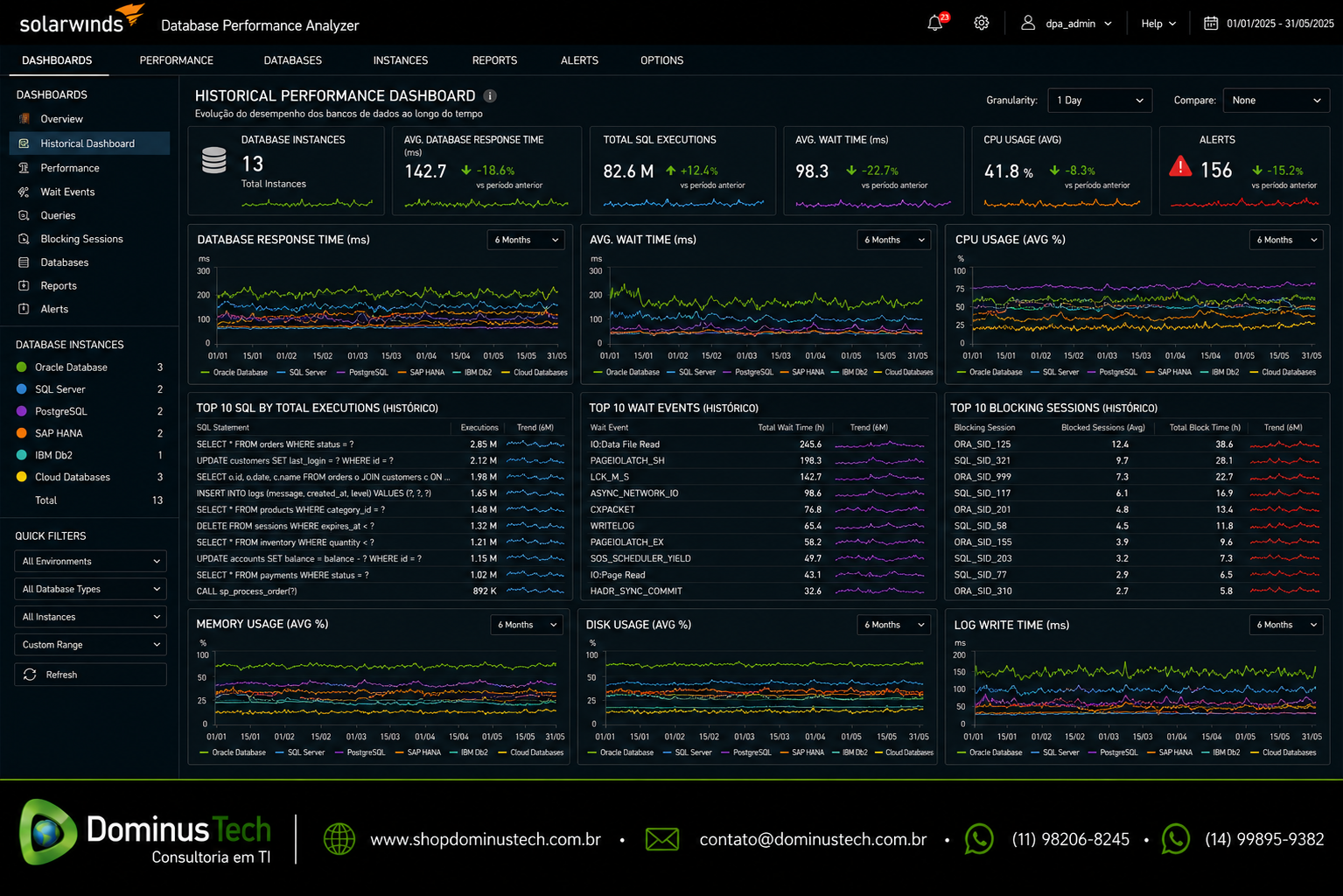 Dashboard histórico do SolarWinds Database Performance Analyzer (DPA) exibindo a evolução do desempenho de bancos de dados ao longo dos meses, com gráficos de consultas SQL, análise de tempos de espera (Wait Time Analysis), utilização de CPU, memória, armazenamento, alertas e indicadores de performance, personalizado para a Dominus Tech.