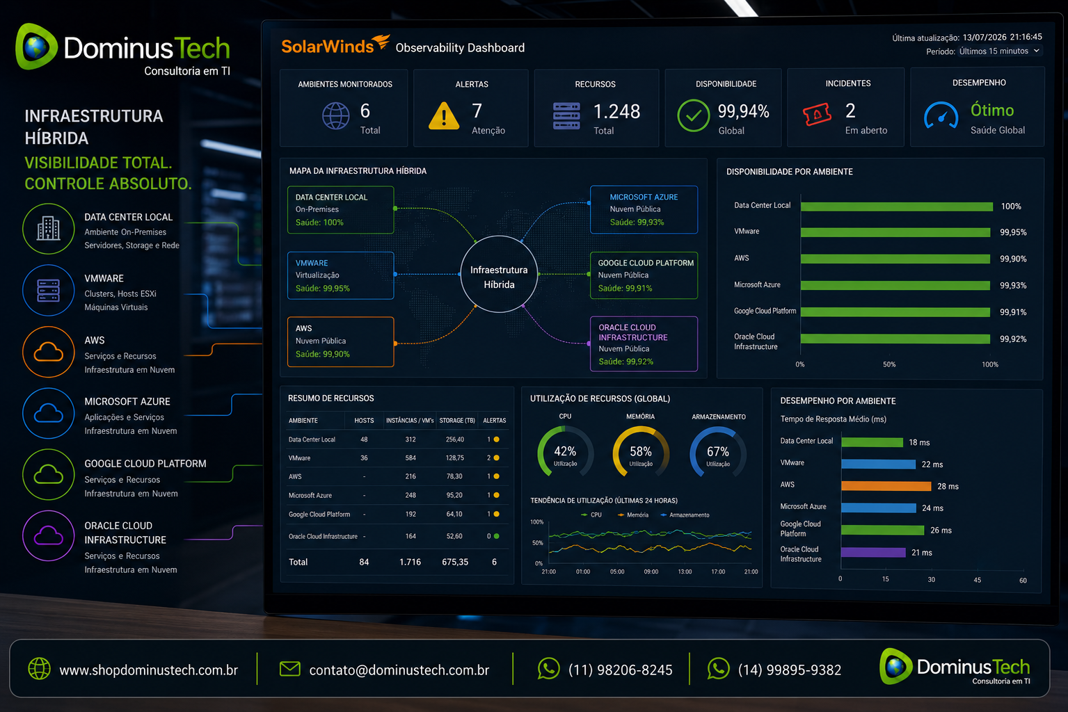 Dashboard corporativo da Dominus Tech apresentando monitoramento de infraestrutura híbrida integrada entre data center local, VMware, AWS, Microsoft Azure, Google Cloud Platform e Oracle Cloud Infrastructure, com indicadores de disponibilidade, desempenho, utilização de recursos e monitoramento em tempo real pelo SolarWinds Observability.