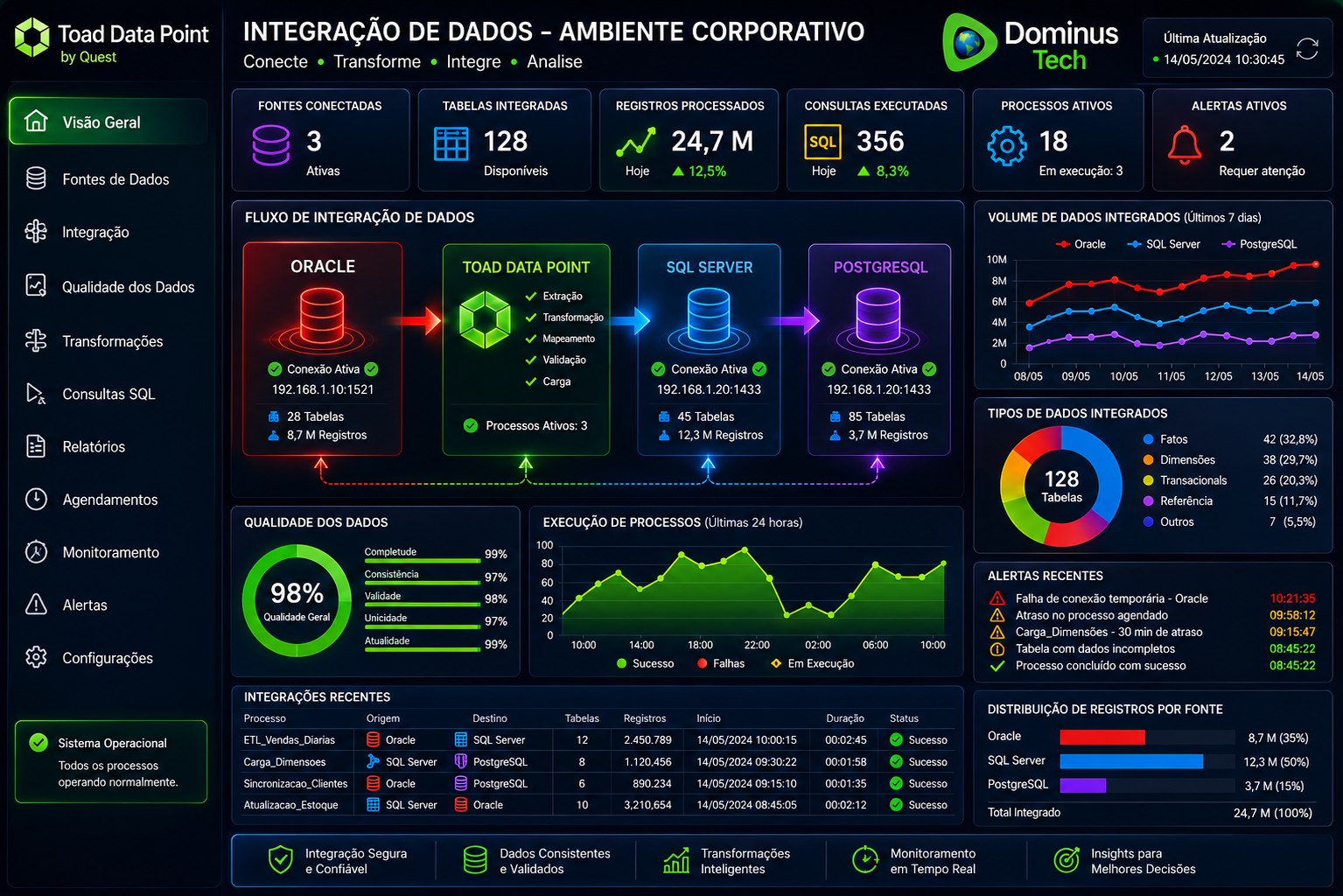 Dashboard corporativo do Toad Data Point exibindo integração de dados entre Oracle, SQL Server e PostgreSQL, com indicadores de desempenho, qualidade dos dados, métricas operacionais e monitoramento em tempo real em ambiente empresarial da Dominus Tech.