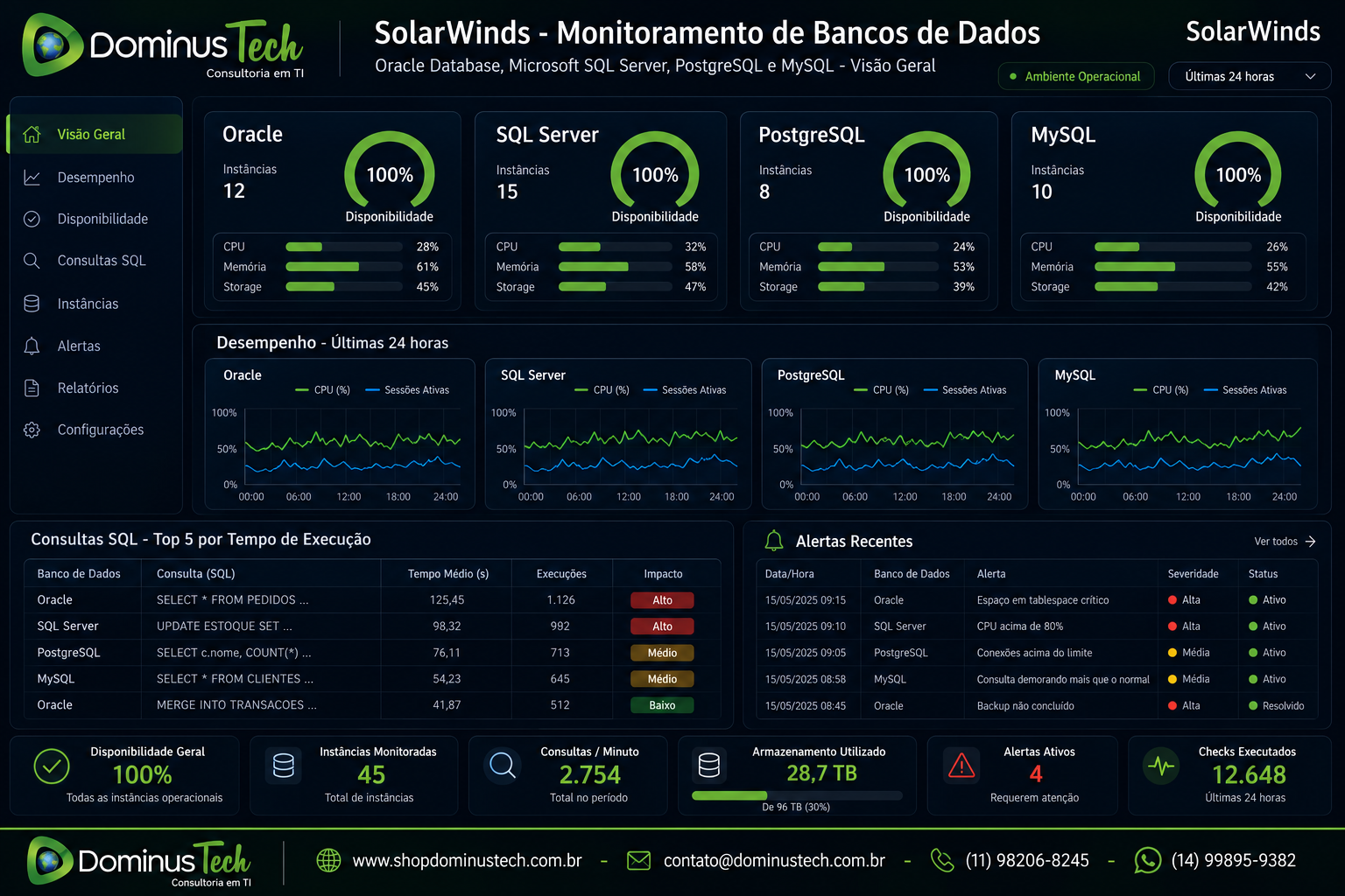 Dashboard corporativo de monitoramento de bancos de dados exibindo Oracle, SQL Server, PostgreSQL e MySQL em uma interface centralizada, com indicadores de disponibilidade, desempenho, utilização de CPU, memória, armazenamento, consultas SQL, alertas operacionais e métricas em tempo real.