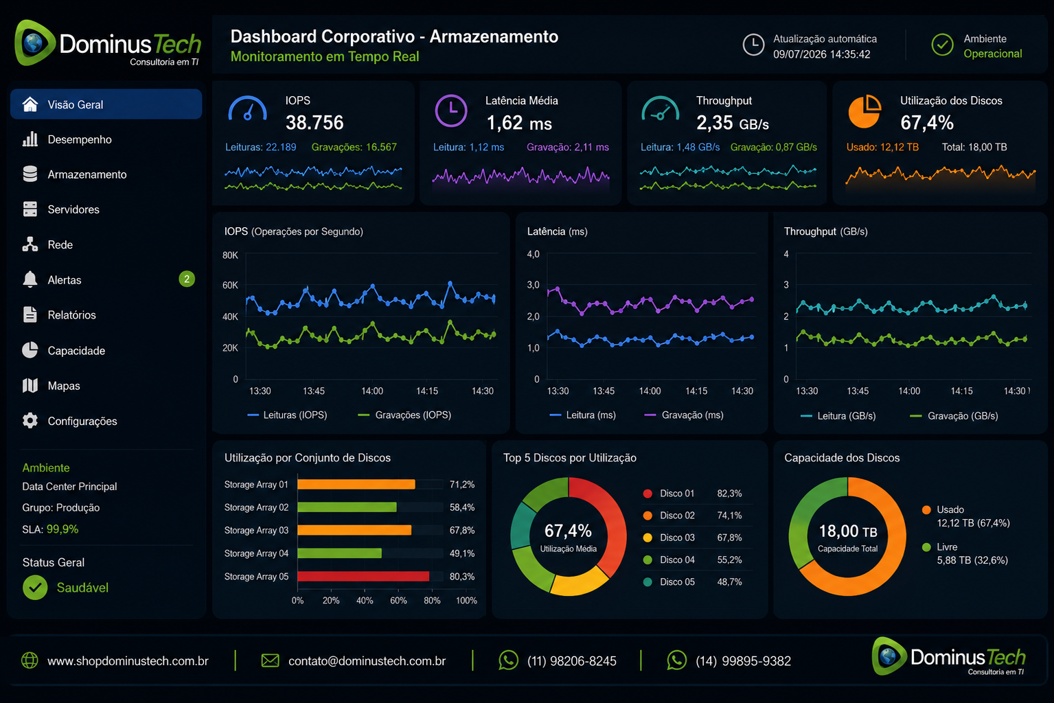 Dashboard corporativo da Dominus Tech apresentando monitoramento em tempo real de IOPS, latência, throughput e utilização dos discos, com gráficos de desempenho, indicadores operacionais e métricas de armazenamento para gestão da infraestrutura de TI.