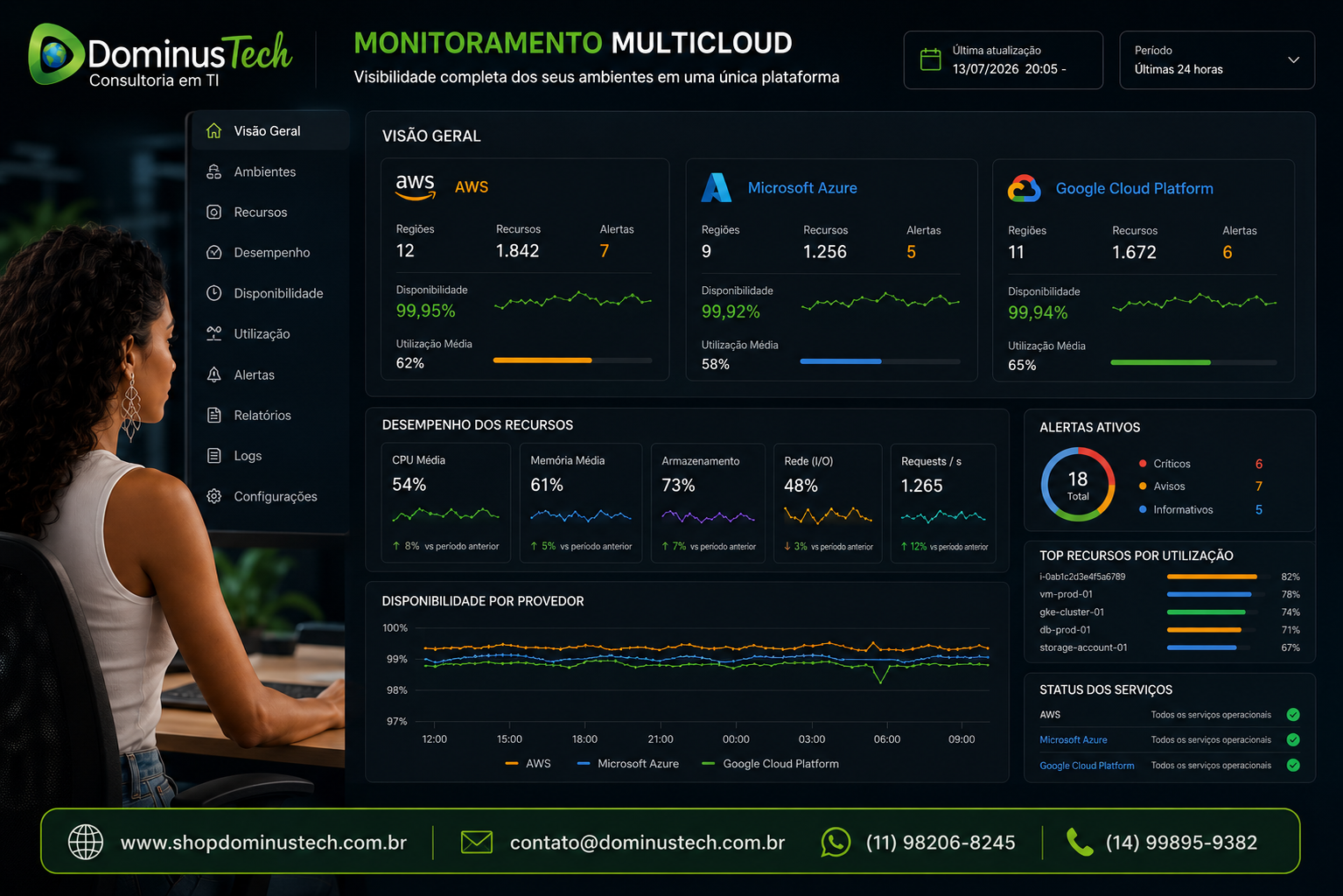 Dashboard corporativo exibindo monitoramento centralizado de recursos em AWS, Microsoft Azure e Google Cloud Platform, com indicadores de desempenho, disponibilidade, utilização de recursos e alertas em tempo real.