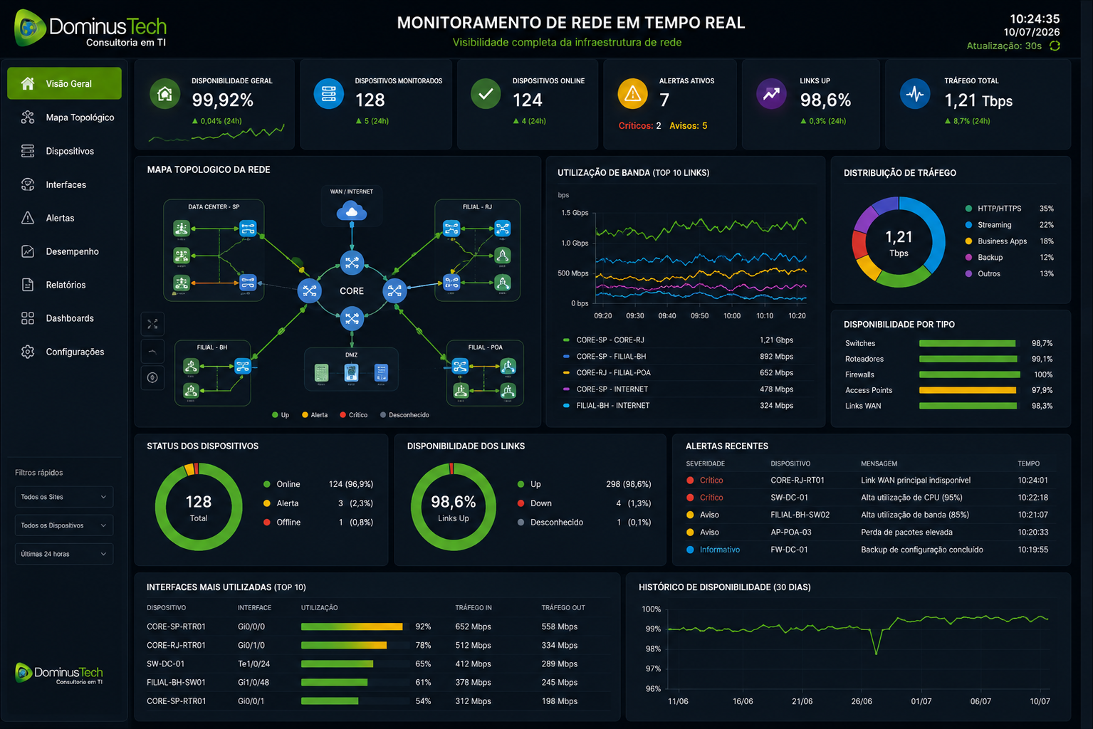 Dashboard corporativo de monitoramento de rede exibindo mapa topológico, utilização de banda, disponibilidade de switches, roteadores, links de comunicação e indicadores em tempo real para gerenciamento da infraestrutura de TI.