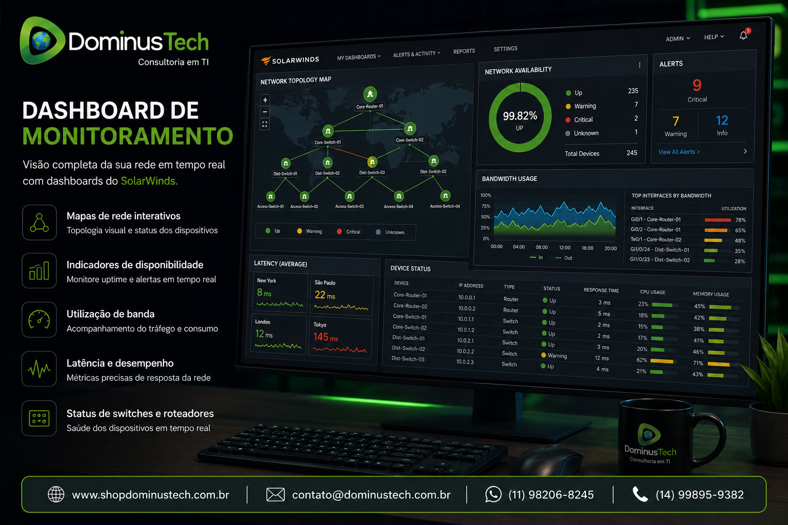 Dashboard de monitoramento de rede da Dominus Tech exibindo mapas de topologia, indicadores de disponibilidade, utilização de banda, latência e status de switches e roteadores em tempo real utilizando SolarWinds.