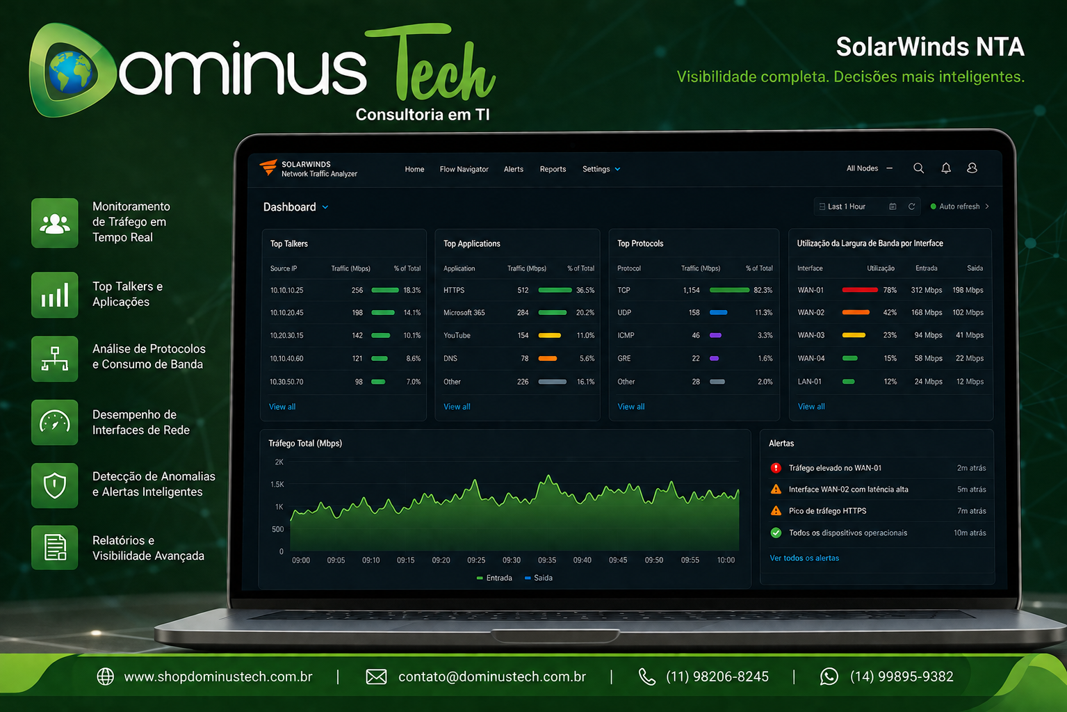 Dashboard de monitoramento de rede exibindo Top Talkers, Top Applications, Top Protocols e utilização de largura de banda por interface em tempo real